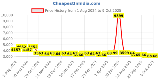 myntra.com KISAH Men Pink Kurta with Dhoti Pants & Nehru Jacket kisah Price History Graph from 1 Aug 2024 to 8 Oct 2025