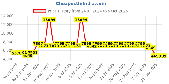 myntra.com KISAH Men Pink Kurta with Dhoti Pants & Nehru Jacket kisah Price History Graph from 24 Jul 2024 to 4 Oct 2025