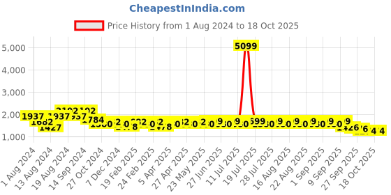 myntra.com KISAH Men Pink Kurta with Pyjamas kisah Price History Graph from 1 Aug 2024 to 18 Oct 2025