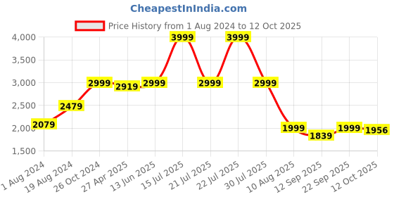 myntra.com KISAH Men Pink Kurta with Pyjamas kisah Price History Graph from 1 Aug 2024 to 12 Oct 2025
