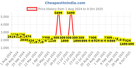 myntra.com KISAH Men Pink Printed Nehru Jacket kisah Price History Graph from 1 Aug 2024 to 9 Oct 2025
