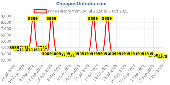 myntra.com KISAH Men Pink Regular Kurta Pyjamas with Jacket kisah Price History Graph from 24 Jul 2024 to 7 Oct 2025