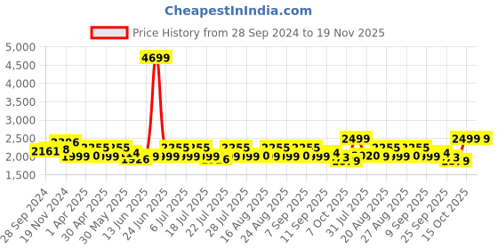 myntra.com KISAH Men Pink Regular Kurta with Churidar kisah Price History Graph from 28 Sep 2024 to 19 Nov 2025