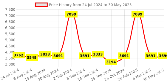 myntra.com KISAH Men Pink Regular Kurta With Churidar And Nehru Jacket Set kisah Price History Graph from 24 Jul 2024 to 30 May 2025