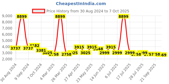 myntra.com KISAH Men Pink Regular Kurta with Pyjamas & Jacket kisah Price History Graph from 30 Aug 2024 to 7 Oct 2025