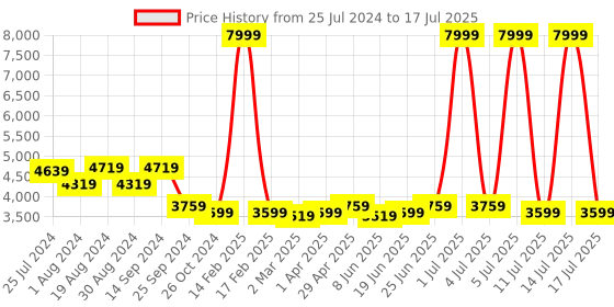 myntra.com KISAH Men Pink Solid Kurta Set with Jacket kisah Price History Graph from 25 Jul 2024 to 14 Jul 2025