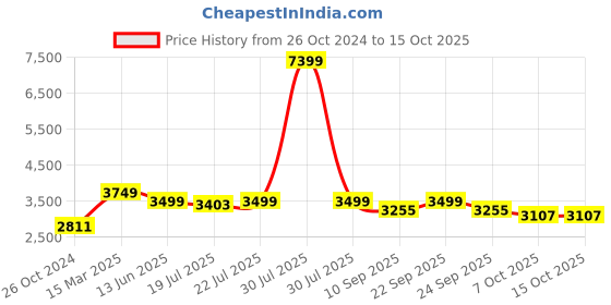 myntra.com KISAH Men Pink Solid Kurta with Churidar & Nehru Jacket kisah Price History Graph from 26 Oct 2024 to 15 Oct 2025