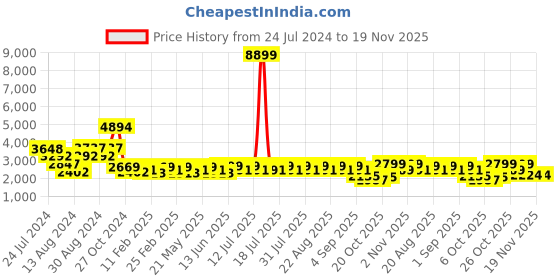 myntra.com KISAH Men Pink Solid Kurta with Churidar & Nehru Jacket kisah Price History Graph from 24 Jul 2024 to 19 Nov 2025