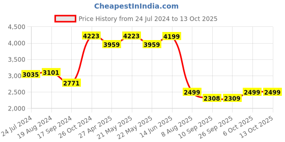 myntra.com KISAH Men Pink Solid Kurta with Dhoti Pant kisah Price History Graph from 24 Jul 2024 to 12 Oct 2025