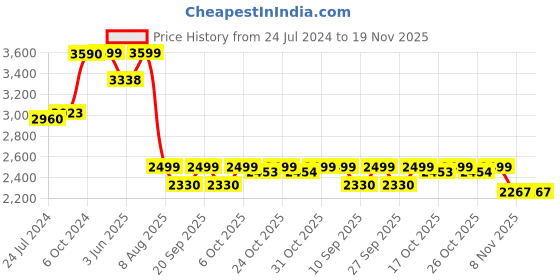 myntra.com KISAH Men Pink Solid Kurta with Dhoti Pants kisah Price History Graph from 24 Jul 2024 to 19 Nov 2025