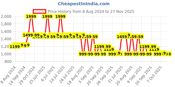 myntra.com KISAH Men Pink Solid Straight Kurta kisah Price History Graph from 8 Aug 2024 to 27 Nov 2025