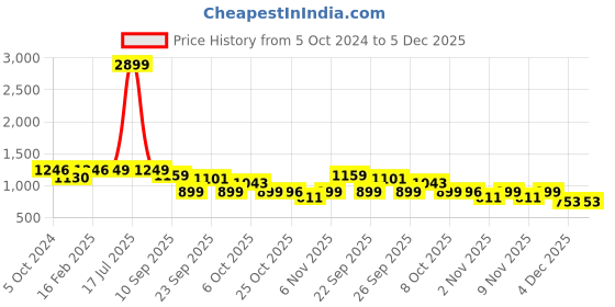 myntra.com KISAH Men Pink Solid Straight Kurta kisah Price History Graph from 5 Oct 2024 to 4 Dec 2025