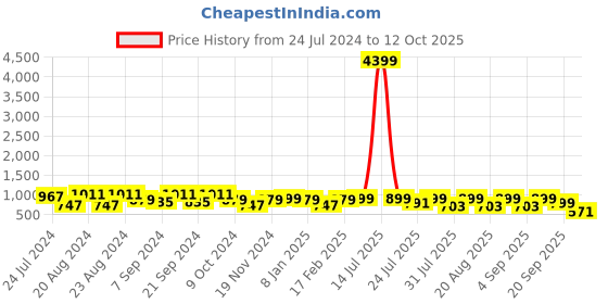 myntra.com KISAH Men Pink Thread Work Kurta kisah Price History Graph from 24 Jul 2024 to 12 Oct 2025