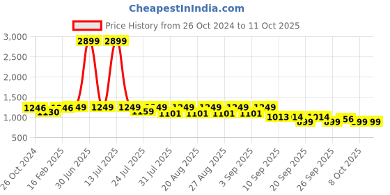 myntra.com KISAH Men Pink Thread Work Kurta kisah Price History Graph from 26 Oct 2024 to 10 Oct 2025