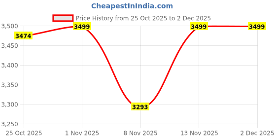 myntra.com KISAH Men Pleated Kurta with Trousers kisah Price History Graph from 25 Oct 2025 to 2 Dec 2025
