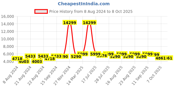 myntra.com KISAH Men Printed Kurta & Sherwani with Churidar Set kisah Price History Graph from 8 Aug 2024 to 7 Oct 2025