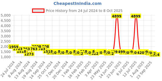 myntra.com KISAH Men Printed Kurta with Churidar kisah Price History Graph from 24 Jul 2024 to 8 Oct 2025