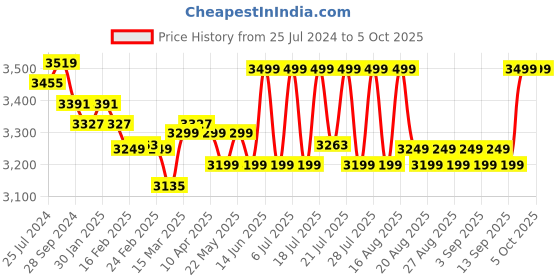 myntra.com KISAH Men Printed Kurta With Dhoti Pants kisah Price History Graph from 25 Jul 2024 to 5 Oct 2025