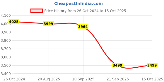 myntra.com KISAH Men Printed Kurta with Dhoti Pants kisah Price History Graph from 26 Oct 2024 to 14 Oct 2025