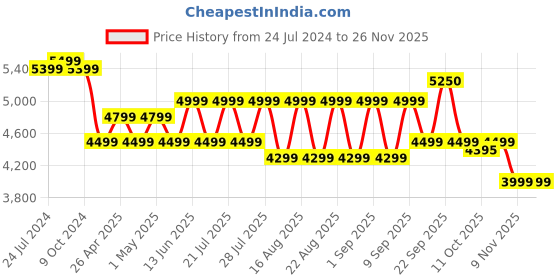 myntra.com KISAH Men Printed Mandarin Collar Long Sleeves Sherwani Set kisah Price History Graph from 24 Jul 2024 to 25 Nov 2025
