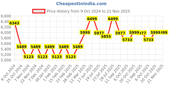 myntra.com KISAH Men Printed Mandarin Collar Long Sleeves Sherwani Set kisah Price History Graph from 9 Oct 2024 to 20 Nov 2025