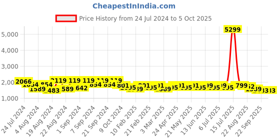 myntra.com KISAH Men Printed Mandarin Collar Nehru Jacket With Pocket Square kisah Price History Graph from 24 Jul 2024 to 5 Oct 2025