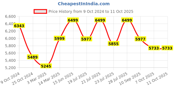 myntra.com KISAH Men Printed Mandarin Collar Sherwani Set kisah Price History Graph from 9 Oct 2024 to 11 Oct 2025