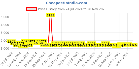 myntra.com KISAH Men Printed Mandarin Collar Woven Nehru Jacket kisah Price History Graph from 24 Jul 2024 to 27 Nov 2025