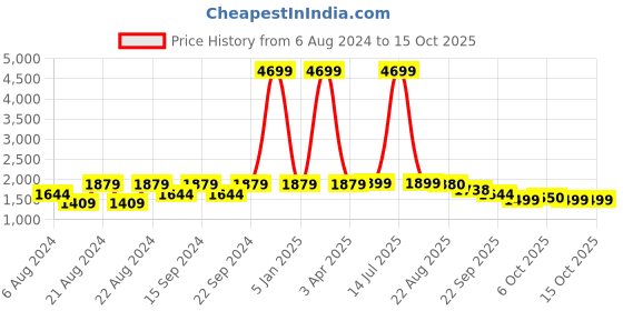 myntra.com KISAH Men Printed Mandarin Collar Woven Nehru Jacket With Pocket Square kisah Price History Graph from 6 Aug 2024 to 14 Oct 2025