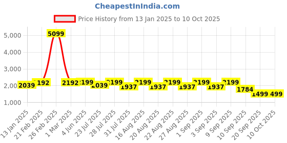 myntra.com KISAH Men Printed Mandarin Collar Woven Nehru Jacket With Pocket Square kisah Price History Graph from 13 Jan 2025 to 9 Oct 2025