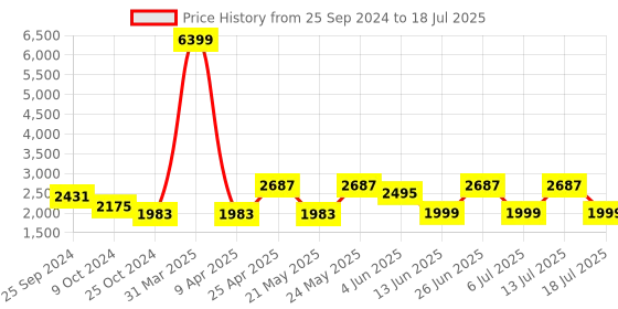 myntra.com KISAH Men Printed Mandarin Collar Woven Nehru Jacket With Pocket Square kisah Price History Graph from 25 Sep 2024 to 13 Jul 2025