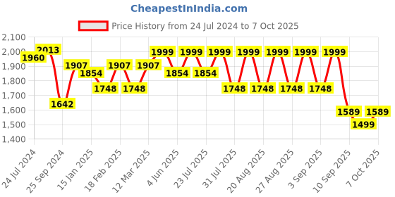 myntra.com KISAH Men Printed Mandarin Collar Woven Nehru Jacket With Pocket Square kisah Price History Graph from 24 Jul 2024 to 7 Oct 2025