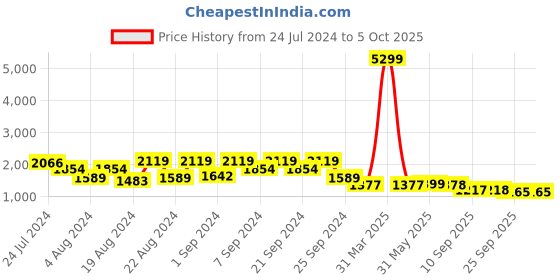 myntra.com KISAH Men Printed Mandarin Collar Woven Nehru Jacket With Pocket Square kisah Price History Graph from 24 Jul 2024 to 4 Oct 2025