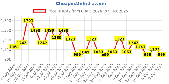 myntra.com KISAH Men Printed Mirror Work Anarkali Short Kurta kisah Price History Graph from 8 Aug 2024 to 9 Oct 2025