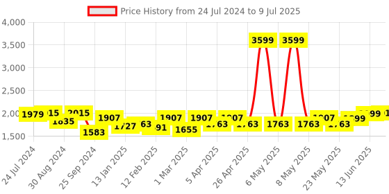 myntra.com KISAH Men Printed Nehru Jacket kisah Price History Graph from 24 Jul 2024 to 9 Jul 2025