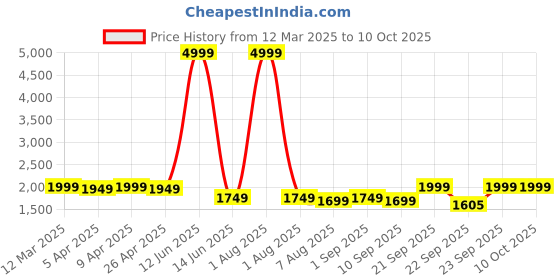 myntra.com KISAH Men Printed Nehru Jacket kisah Price History Graph from 12 Mar 2025 to 9 Oct 2025