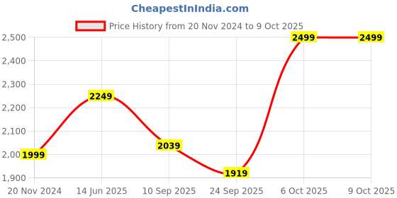 myntra.com KISAH Men Printed Nehru Jacket kisah Price History Graph from 20 Nov 2024 to 8 Oct 2025