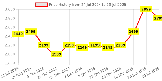 myntra.com KISAH Men Printed Nehru Jacket With Pocket Square kisah Price History Graph from 24 Jul 2024 to 13 Jun 2025