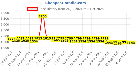 myntra.com KISAH Men Printed Nehru Jackets kisah Price History Graph from 24 Jul 2024 to 8 Oct 2025