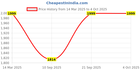 myntra.com KISAH Men Printed Nehru Jackets kisah Price History Graph from 14 Mar 2025 to 4 Oct 2025