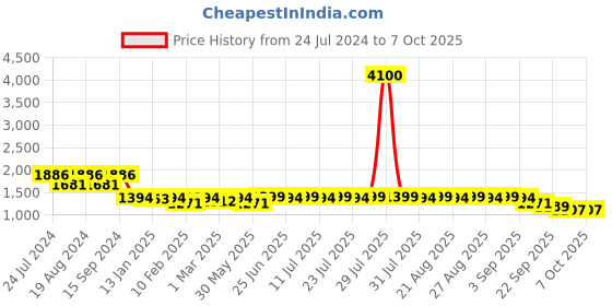 myntra.com KISAH Men Printed Pure Cotton Nehru Jacket kisah Price History Graph from 24 Jul 2024 to 7 Oct 2025