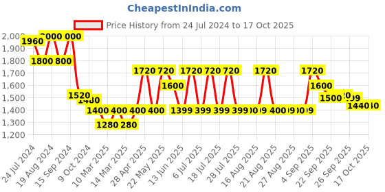 myntra.com KISAH Men Printed Pure Cotton Nehru Jacket kisah Price History Graph from 24 Jul 2024 to 16 Oct 2025