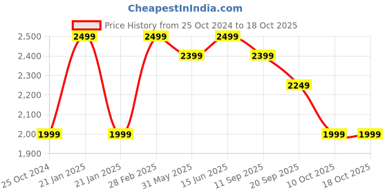 myntra.com KISAH Men Printed Regular Fit Ethnic Motifs Kurta kisah Price History Graph from 25 Oct 2024 to 18 Oct 2025