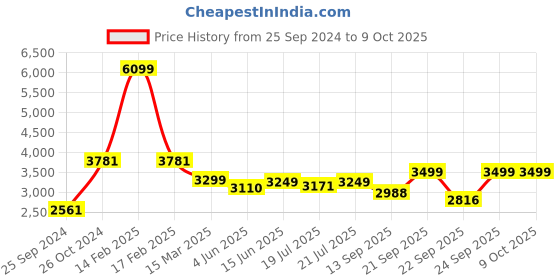 myntra.com KISAH Men Printed Regular Fit Ethnic Motifs Kurta Patiyala Set kisah Price History Graph from 25 Sep 2024 to 9 Oct 2025