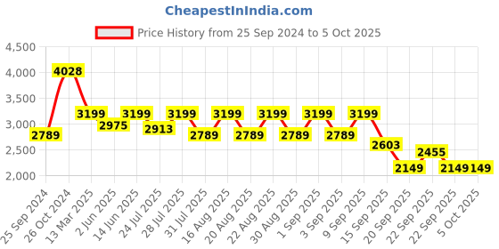 myntra.com KISAH Men Printed Regular Fit Gundi Buttons Kurta Patiyala Set kisah Price History Graph from 25 Sep 2024 to 4 Oct 2025
