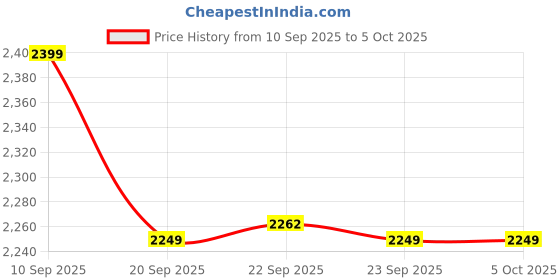 myntra.com KISAH Men Printed Regular Fit Kantha Print Kurta kisah Price History Graph from 10 Sep 2025 to 4 Oct 2025