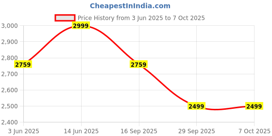 myntra.com KISAH Men Printed Regular Fit Kantha Print Kurta Churidar Set kisah Price History Graph from 3 Jun 2025 to 6 Oct 2025