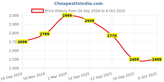 myntra.com KISAH Men Printed Regular Kurta with Churidar kisah Price History Graph from 24 Sep 2024 to 5 Oct 2025