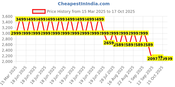 myntra.com KISAH Men Printed Regular Kurta with Patiala kisah Price History Graph from 15 Mar 2025 to 15 Oct 2025