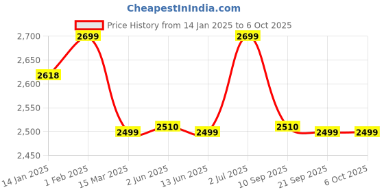 myntra.com KISAH Men Printed Regular Kurta with Trousers kisah Price History Graph from 14 Jan 2025 to 6 Oct 2025